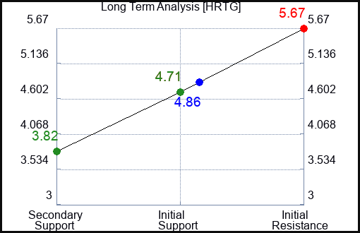 HRTG Long Term Analysis for August 30 2023