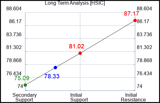 HSIC Long Term Analysis for August 30 2023 HSIC Long Term Analysis for August 30 2023