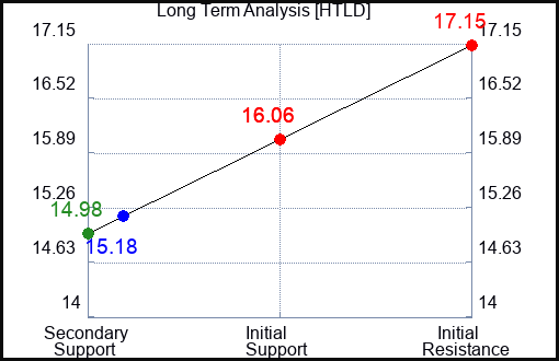 HTLD Long Term Analysis for August 30 2023 HTLD Long Term Analysis for August 30 2023