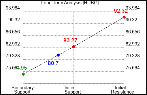 HUBG Long Term Analysis for August 30 2023 HUBG Long Term Analysis for August 30 2023
