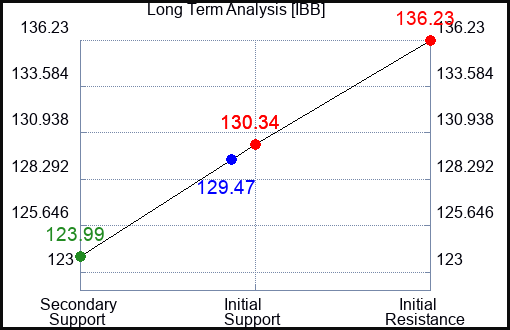 IBB Long Term Analysis for August 30 2023 IBB Long Term Analysis for August 30 2023