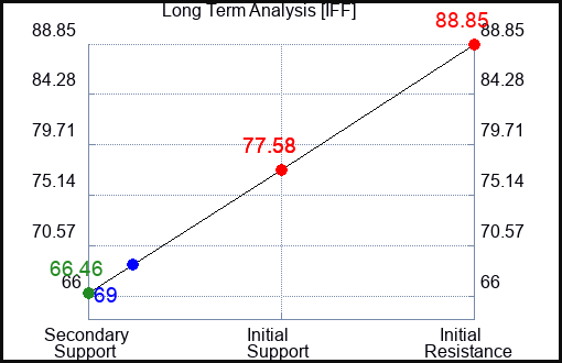 IFF Long Term Analysis for August 30 2023 IFF Long Term Analysis for August 30 2023