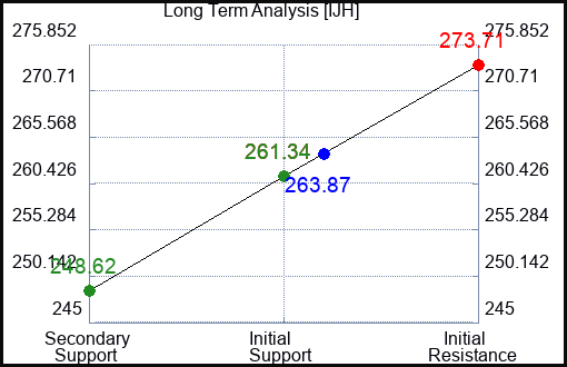 IJH Long Term Analysis for August 30 2023 IJH Long Term Analysis for August 30 2023