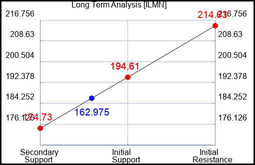 ILMN Long Term Analysis for August 30 2023 ILMN Long Term Analysis for August 30 2023