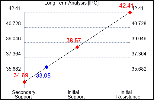 IPG Long Term Analysis for August 30 2023 IPG Long Term Analysis for August 30 2023