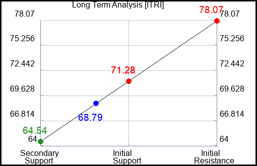 ITRI Long Term Analysis for August 30 2023 ITRI Long Term Analysis for August 30 2023