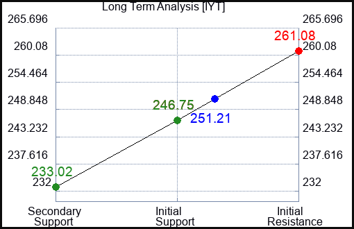 IYT Long Term Analysis for August 30 2023 IYT Long Term Analysis for August 30 2023