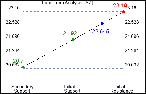 IYZ Long Term Analysis for August 30 2023 IYZ Long Term Analysis for August 30 2023