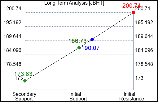 JBHT Long Term Analysis for August 30 2023 JBHT Long Term Analysis for August 30 2023