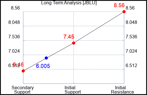 JBLU Long Term Analysis for August 30 2023