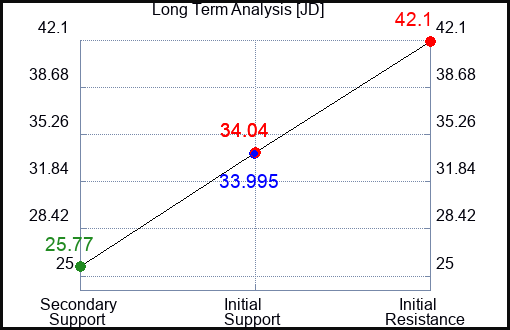 JD Long Term Analysis for August 30 2023 JD Long Term Analysis for August 30 2023