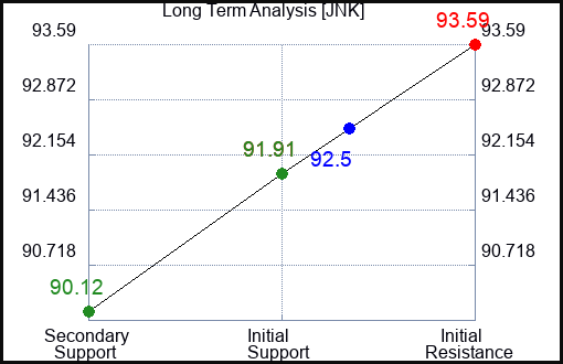 JNK Long Term Analysis for August 30 2023