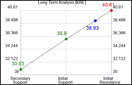 KBE Long Term Analysis for August 30 2023 KBE Long Term Analysis for August 30 2023