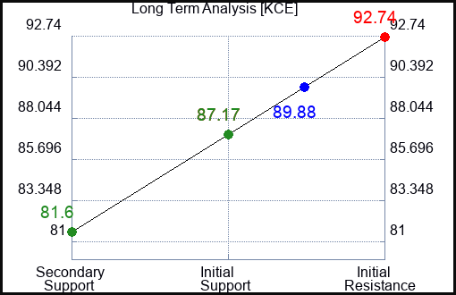 KCE Long Term Analysis for August 30 2023 KCE Long Term Analysis for August 30 2023