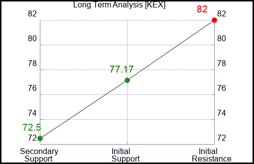KEX Long Term Analysis for August 30 2023 KEX Long Term Analysis for August 30 2023