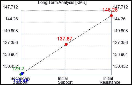 KMB Long Term Analysis for August 30 2023 KMB Long Term Analysis for August 30 2023