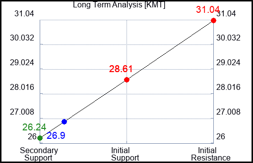 KMT Long Term Analysis for August 30 2023 KMT Long Term Analysis for August 30 2023