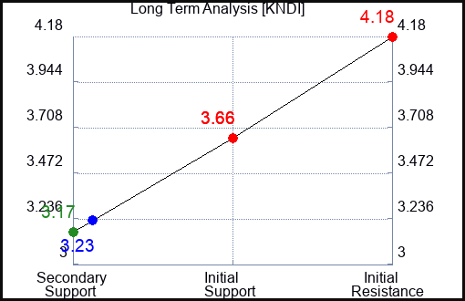 KNDI Long Term Analysis for August 30 2023