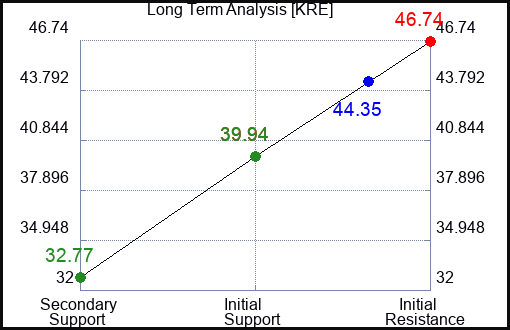KRE Long Term Analysis for August 30 2023 KRE Long Term Analysis for August 30 2023