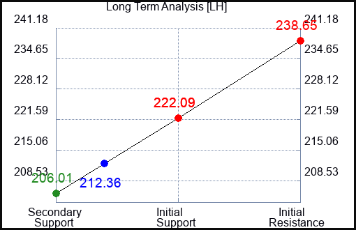 LH Long Term Analysis for August 30 2023 LH Long Term Analysis for August 30 2023