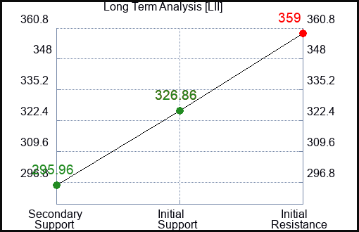 LII Long Term Analysis for August 30 2023 LII Long Term Analysis for August 30 2023