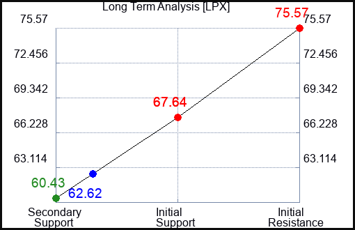 LPX Long Term Analysis for August 30 2023
