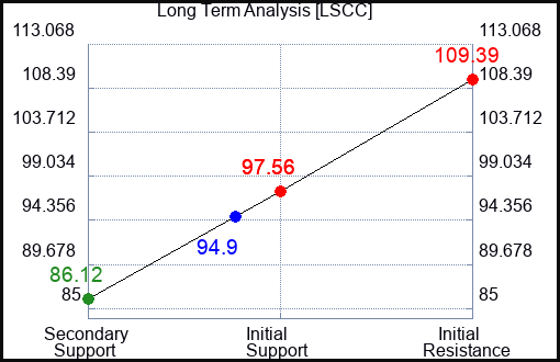 LSCC Long Term Analysis for August 30 2023 LSCC Long Term Analysis for August 30 2023