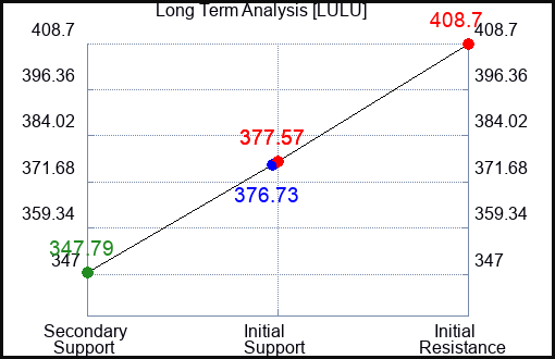 LULU Long Term Analysis for August 30 2023 LULU Long Term Analysis for August 30 2023
