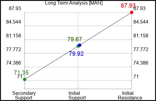 MAN Long Term Analysis for August 31 2023 MAN Long Term Analysis for August 31 2023