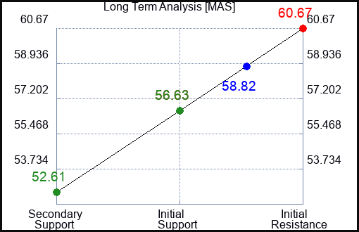 MAS Long Term Analysis for August 31 2023 MAS Long Term Analysis for August 31 2023