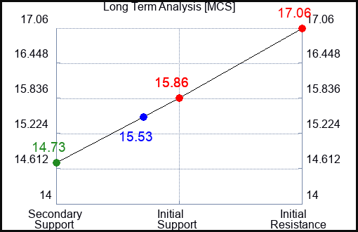 MCS Long Term Analysis for August 31 2023 MCS Long Term Analysis for August 31 2023