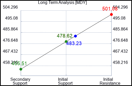 MDY Long Term Analysis for August 31 2023