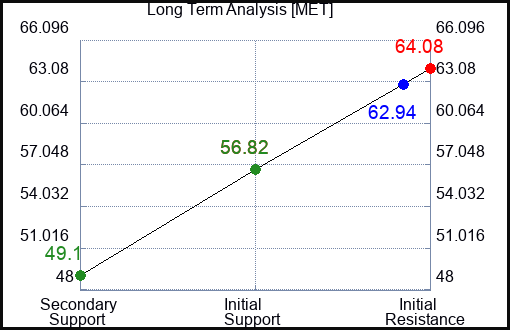 MET Long Term Analysis for August 31 2023
