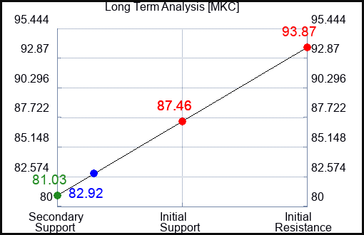 MKC Long Term Analysis for August 31 2023 MKC Long Term Analysis for August 31 2023
