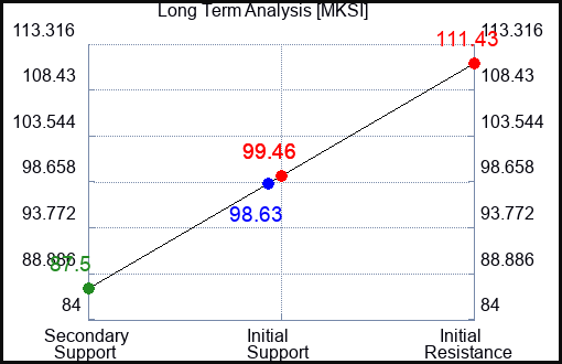 MKSI Long Term Analysis for August 31 2023 MKSI Long Term Analysis for August 31 2023