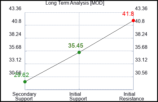 MOD Long Term Analysis for August 31 2023 MOD Long Term Analysis for August 31 2023