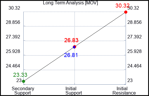 MOV Long Term Analysis for August 31 2023