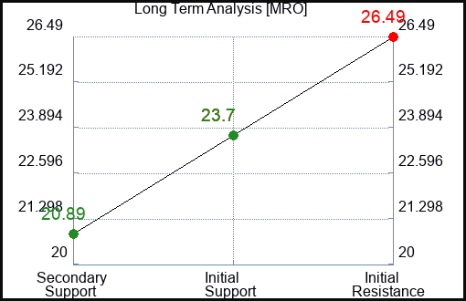 MRO Long Term Analysis for August 31 2023 MRO Long Term Analysis for August 31 2023