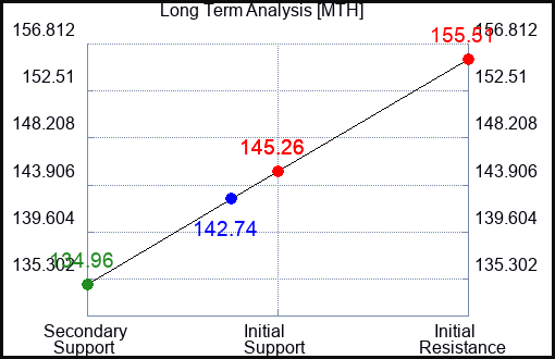 MTH Long Term Analysis for August 31 2023 MTH Long Term Analysis for August 31 2023