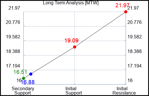 MTW Long Term Analysis for August 31 2023 MTW Long Term Analysis for August 31 2023