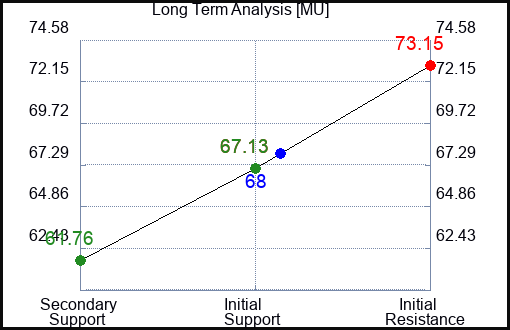 MU Long Term Analysis for August 31 2023