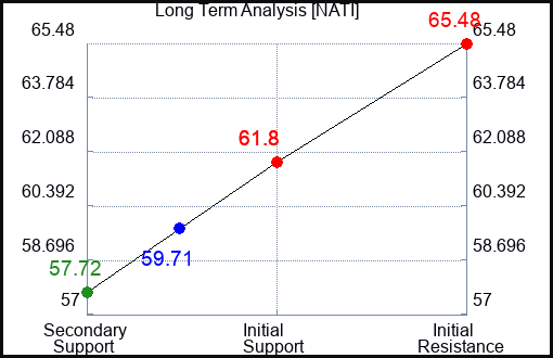 NATI Long Term Analysis for August 31 2023