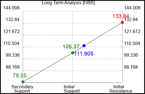 NBR Long Term Analysis for August 31 2023 NBR Long Term Analysis for August 31 2023