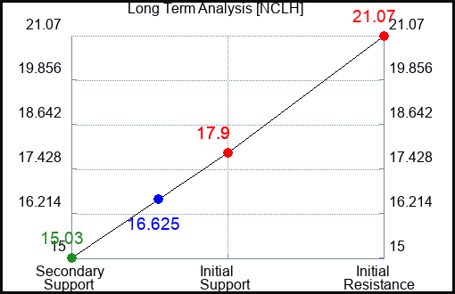 NCLH Long Term Analysis for August 31 2023 NCLH Long Term Analysis for August 31 2023