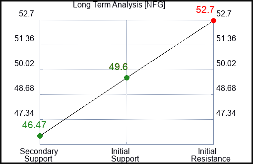 NFG Long Term Analysis for August 31 2023 NFG Long Term Analysis for August 31 2023