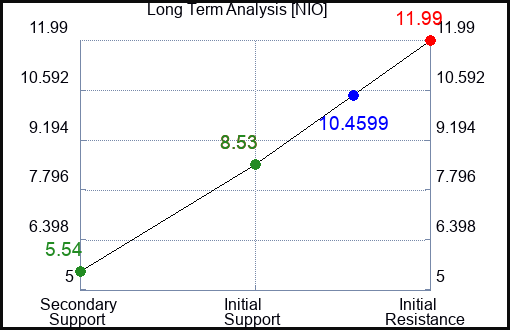 NIO Long Term Analysis for August 31 2023 NIO Long Term Analysis for August 31 2023