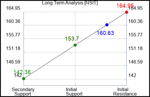 NSIT Long Term Analysis for August 31 2023 NSIT Long Term Analysis for August 31 2023
