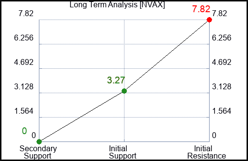 NVAX Long Term Analysis for August 31 2023