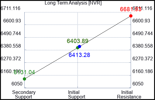 NVR Long Term Analysis for August 31 2023