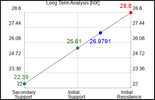 NX Long Term Analysis for August 31 2023 NX Long Term Analysis for August 31 2023